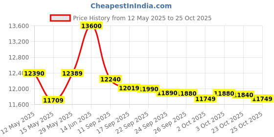 flipkart.com lg 21 L Convection Microwave Oven lg Price History Graph from 12 May 2025 to 24 Oct 2025