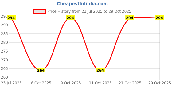 flipkart.com fariendship 21 L Gym Duffel Bag - gym bag - Brown fariendship Price History Graph from 23 Jul 2025 to 29 Oct 2025