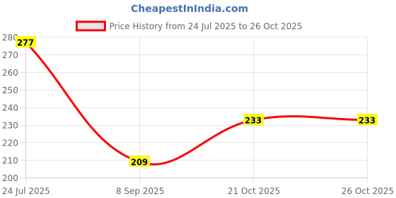 flipkart.com fariendship 21 L Gym Duffel Bag - GYM - Brown fariendship Price History Graph from 24 Jul 2025 to 25 Oct 2025