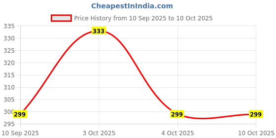 flipkart.com axg new goal 21 L Gym Duffel Bag - Irresistable and stylish with separate shoe compartment - Multicolor axg new goal Price History Graph from 10 Sep 2025 to 9 Oct 2025