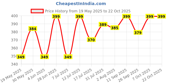 flipkart.com nayasa 2.1 L Plastic Water Jug nayasa Price History Graph from 19 May 2025 to 22 Oct 2025