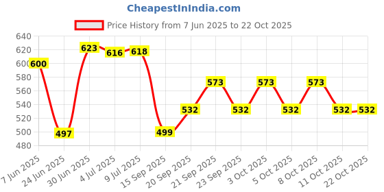 flipkart.com nayasa 2.1 L Plastic Water Jug nayasa Price History Graph from 7 Jun 2025 to 22 Oct 2025