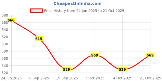 flipkart.com nayasa 2.1 L Plastic Water Jug nayasa Price History Graph from 24 Jun 2025 to 21 Oct 2025