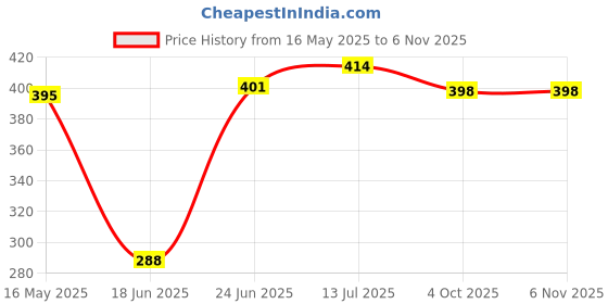 flipkart.com nayasa 2.1 L Plastic Water Jug nayasa Price History Graph from 16 May 2025 to 5 Nov 2025