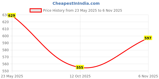 flipkart.com nayasa 2.1 L Plastic Water Jug nayasa Price History Graph from 23 May 2025 to 6 Nov 2025