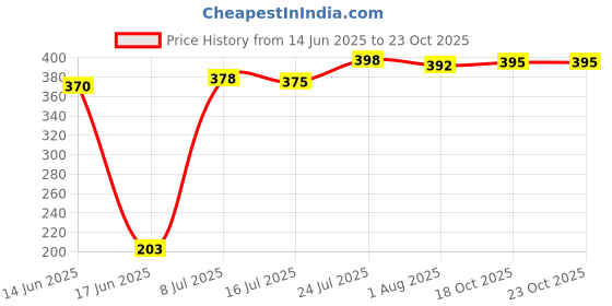 flipkart.com nayasa 2.1 L Plastic Water Jug nayasa Price History Graph from 14 Jun 2025 to 22 Oct 2025