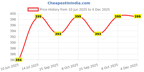 flipkart.com nayasa 2.1 L Plastic Water Jug nayasa Price History Graph from 10 Jun 2025 to 3 Dec 2025