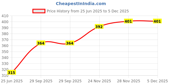 flipkart.com nayasa 2.1 L Plastic Water Jug nayasa Price History Graph from 25 Jun 2025 to 5 Dec 2025