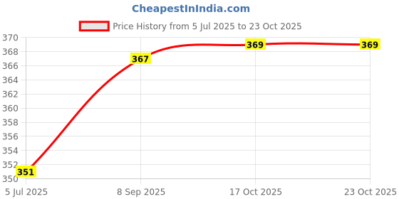 flipkart.com nayasa 2.1 L Plastic Water Jug nayasa Price History Graph from 5 Jul 2025 to 22 Oct 2025