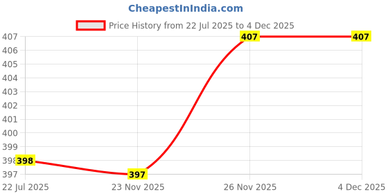 flipkart.com nayasa 2.1 L Plastic Water Jug nayasa Price History Graph from 22 Jul 2025 to 3 Dec 2025