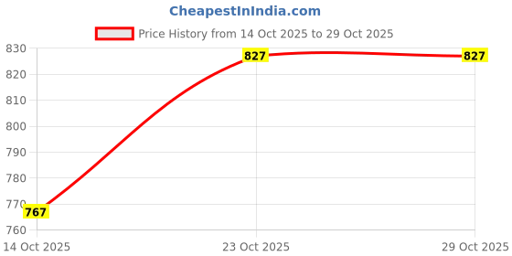 flipkart.com saga 2.1 L Stainless Steel, Copper Water Jug saga Price History Graph from 14 Oct 2025 to 29 Oct 2025