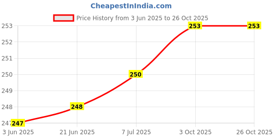 flipkart.com the farooqui store 2.1 L Stainless Steel Water Jug the farooqui store Price History Graph from 3 Jun 2025 to 25 Oct 2025