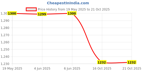 flipkart.com indianartvilla 2.1 L Steel, Copper Water Jug indianartvilla Price History Graph from 19 May 2025 to 21 Oct 2025