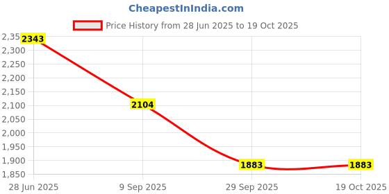 flipkart.com kuber industries 2+1 Layer Kitchen Metal Storage Rack with Wheels | Round Shape - Silver Iron Kitchen Trolley kuber industries Price History Graph from 28 Jun 2025 to 17 Oct 2025