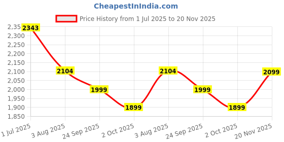 flipkart.com kuber industries 2+1 Layer Kitchen Metal Storage Rack with Wheels | Square Shape - Golden Iron Kitchen Trolley kuber industries Price History Graph from 1 Jul 2025 to 20 Nov 2025