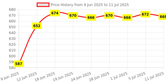 flipkart.com amicivision 21 LED UV Torch Light 395-400nm LED UV Flashlight (Without Battery) Torch amicivision Price History Graph from 9 Jun 2025 to 11 Jul 2025