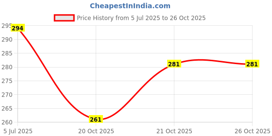 flipkart.com nir jay 21 LEDs 2.67 m Yellow Steady Kalash Rice Lights nir jay Price History Graph from 5 Jul 2025 to 24 Oct 2025