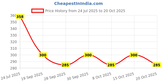 flipkart.com adonyx 2.1 meters Fibreglass for Freshwater Spinning fiberglass Red Fishing Rod adonyx Price History Graph from 24 Jul 2025 to 20 Oct 2025