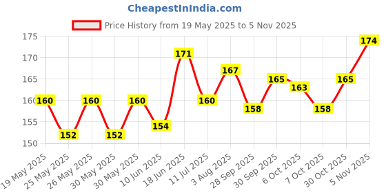 flipkart.com zyozi 21 Pcs Haldi Props for Photoshoot With 1 Pc Haldi Ceremony Sash for Wedding Photo Booth Board zyozi Price History Graph from 19 May 2025 to 30 Oct 2025