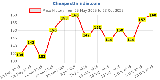 flipkart.com zyozi 21 Pcs Haldi Props for Photoshoot,Wedding,Haldi Props for Bride Photo Booth Board zyozi Price History Graph from 25 May 2025 to 23 Oct 2025