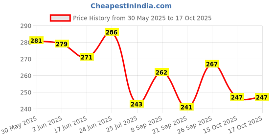flipkart.com deziine 21 PCS Pencil Set With 12 Pencil 6 Blending Stumps 1 Sand Paper, Pencil deziine Price History Graph from 30 May 2025 to 16 Oct 2025
