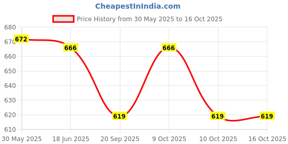 flipkart.com fiddlerz 21 Pcs Racing Battery Operated Bullet Train with Tracks Bridges & Trees for Kids fiddlerz Price History Graph from 30 May 2025 to 15 Oct 2025