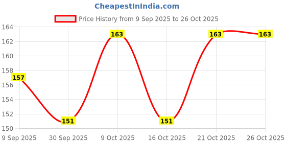 flipkart.com madhu store 21 Pill Medicine Organizer Reminder Storage Box for 21 Days or 3 Weeks, Pack of 1 Pill Box madhu store Price History Graph from 9 Sep 2025 to 25 Oct 2025