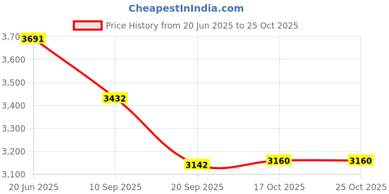 flipkart.com shiyon 21" Rotating Tray for Kitchen and Dining Table Cardiff Powder Coated Trivet shiyon Price History Graph from 20 Jun 2025 to 24 Oct 2025