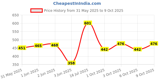 flipkart.com inwish 21 set Instant HD GLOW makeup set with all makeup products inwish Price History Graph from 31 May 2025 to 9 Oct 2025