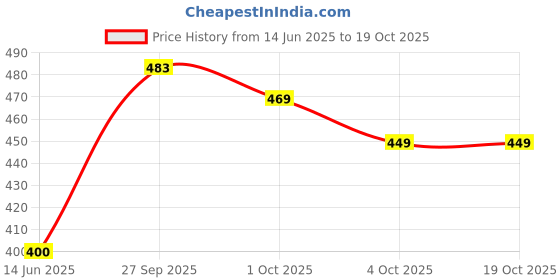 flipkart.com 24 energy 21 SMD Hi - Bright Solar Rechargeable 5 hrs Lantern Emergency Light 24 energy Price History Graph from 14 Jun 2025 to 18 Oct 2025
