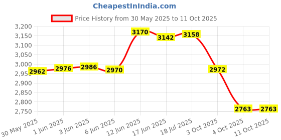 flipkart.com xpocraft 21-Speed Bicycle Gear Set Multi Speed Conversion Kit Cycle Gear Kit for Racing Bike Wheel xpocraft Price History Graph from 30 May 2025 to 10 Oct 2025