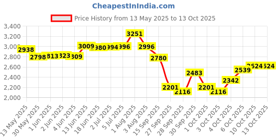 flipkart.com xpocraft 21 Speed Bicycle Gear Set Multi Speed Conversion Kit for Racing Bike Wheel xpocraft Price History Graph from 13 May 2025 to 12 Oct 2025