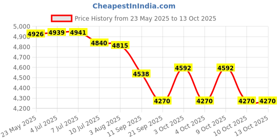 flipkart.com chase 21 Speed Gear Set Kit for Bicycles Fit for All Cycles Cycling Kit chase Price History Graph from 23 May 2025 to 11 Oct 2025