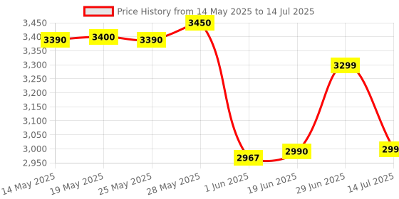 flipkart.com ranpra 21 V /SCREWDRIVER MACHINE HEAVY DUTY ( DOUBLE BATTERY ) Cordless Drill ranpra Price History Graph from 14 May 2025 to 14 Jul 2025
