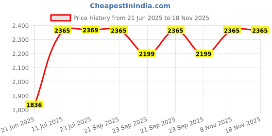 flipkart.com fossa 21" X 18" X 08" Inch Single Bowl Stainless Steel Kitchen Sink FMS-03 Top Mount fossa Price History Graph from 21 Jun 2025 to 17 Nov 2025