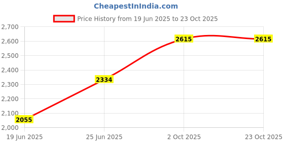 flipkart.com messina 21 X 18 X 10 HANDMAD KITCHEN SINK SOUND PROOF SINGLE BOWL MATT FINISH HANDMADE KITCHEN SINK SOUND PROOF WITH SOAP DISPENSER 400ML Vessel Sink messina Price History Graph from 19 Jun 2025 to 23 Oct 2025