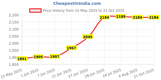 flipkart.com messina 21 X 18 X 10 HANDMAD KITCHEN SINK SOUND PROOF SINGLE BOWL MATT FINISH Sound Proof (21"×18"×10") Handmade Kitchen Sink Single Bowl Silver Vessel Sink messina Price History Graph from 15 May 2025 to 20 Oct 2025
