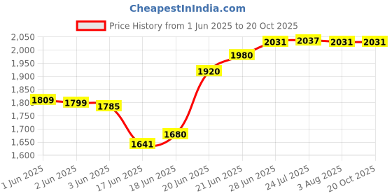 flipkart.com messina 21 X 18 X 10 HANDMAD KITCHEN SINK SOUND PROOF SINGLE BOWL MATT FINISH Sound Proof Handmade Kitchen Sink Single Bowl Silver (21"×18"×10") Vessel Sink messina Price History Graph from 1 Jun 2025 to 20 Oct 2025