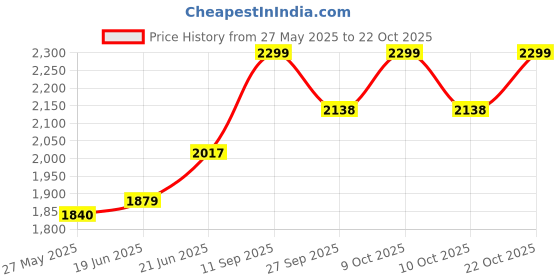 flipkart.com migsa 21 X 18 X 10 Handmade Kitchen Sink Single Bowl Sound Proof Matt Finish MG_137 Vessel Sink migsa Price History Graph from 27 May 2025 to 22 Oct 2025