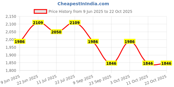 flipkart.com migsa 21 X 18 X 10 Handmade Kitchen Sink Single Bowl Stainless Steel Stainless Steel Matt Finish MG_135 Vessel Sink migsa Price History Graph from 9 Jun 2025 to 21 Oct 2025