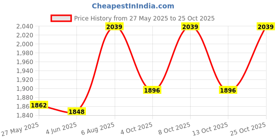 flipkart.com migsa 21 X 18 X 10 HANDMADE KITCHEN SINK SOUND PROOF SINGLE BOWL MATT FINISH Handmade MATT Kitchen Sink 21" x 18" x 10" Single Bowl Sound Proof Vessel Sink migsa Price History Graph from 27 May 2025 to 25 Oct 2025