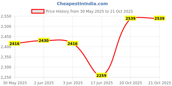 flipkart.com messina 21 X 18 X 10 HANDMADE KITCHEN SINK SOUND PROOF SINGLE BOWL MATT FINISH SINK FOR KITCHEN_A80 Vessel Sink messina Price History Graph from 30 May 2025 to 20 Oct 2025