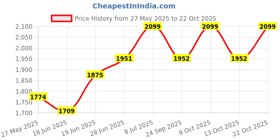 flipkart.com migsa 21" x 18" x 10" Handmade MATT Kitchen Sink Single Bowl Sound Proof Vessel Sink migsa Price History Graph from 27 May 2025 to 22 Oct 2025