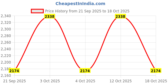 flipkart.com messina 21" X 18" X 10" Inches Handmade Kitchen Sink Sound Proof Single Bowl Stainless Steel Matt Finish_A31 Vessel Sink messina Price History Graph from 21 Sep 2025 to 18 Oct 2025