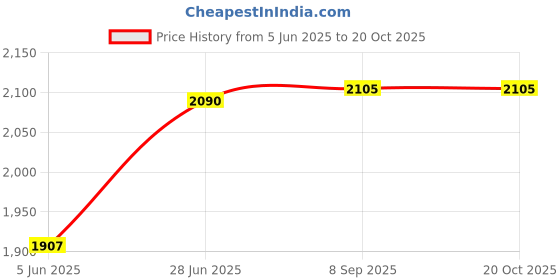 flipkart.com messina 21" X 18" X 10" Inches Handmade Kitchen Sink Sound Proof Single Bowl Stainless Steel Matt Finish_A32 Vessel Sink messina Price History Graph from 5 Jun 2025 to 20 Oct 2025
