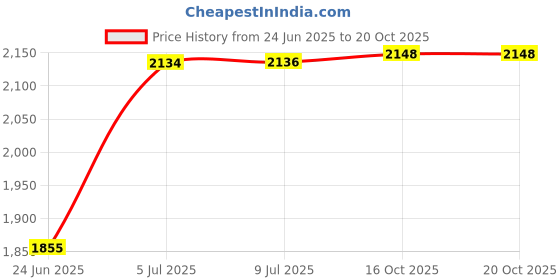 flipkart.com messina 21" X 18" X 10" Inches Handmade Kitchen Sink Sound Proof Single Bowl Stainless Steel Matt Finish_A33 Vessel Sink messina Price History Graph from 24 Jun 2025 to 20 Oct 2025