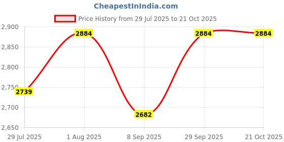 flipkart.com arquin 21" x 18" x 9" Handmade MATT Finish Single Bowl Grade 304 Stainless Steel Kitchen Sink Single Bowl 21x18x 9 Vessel Sink arquin Price History Graph from 29 Jul 2025 to 21 Oct 2025