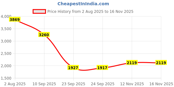 flipkart.com khushi decors 21 x 21 - Arrow Led Bathroom Mirror khushi decors Price History Graph from 2 Aug 2025 to 16 Nov 2025