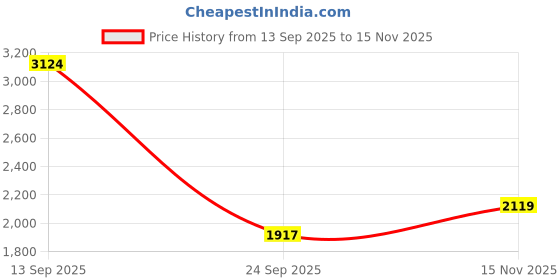 flipkart.com khushi decors 21 x 21 - Bhavander Led Bathroom Mirror khushi decors Price History Graph from 13 Sep 2025 to 15 Nov 2025