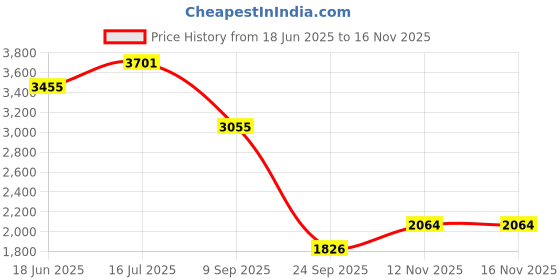 flipkart.com khushi decors 21 x 21 -Dil Led Bathroom Mirror khushi decors Price History Graph from 18 Jun 2025 to 16 Nov 2025